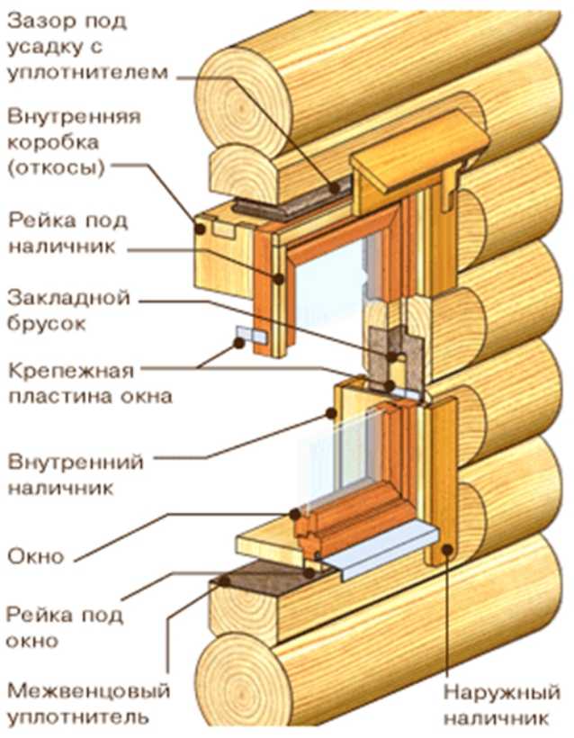 Установка пластиковых окон в деревянном доме: пошаговая инструкция, как сделать монтаж окон в старую коробку в дом из бревна своими руками