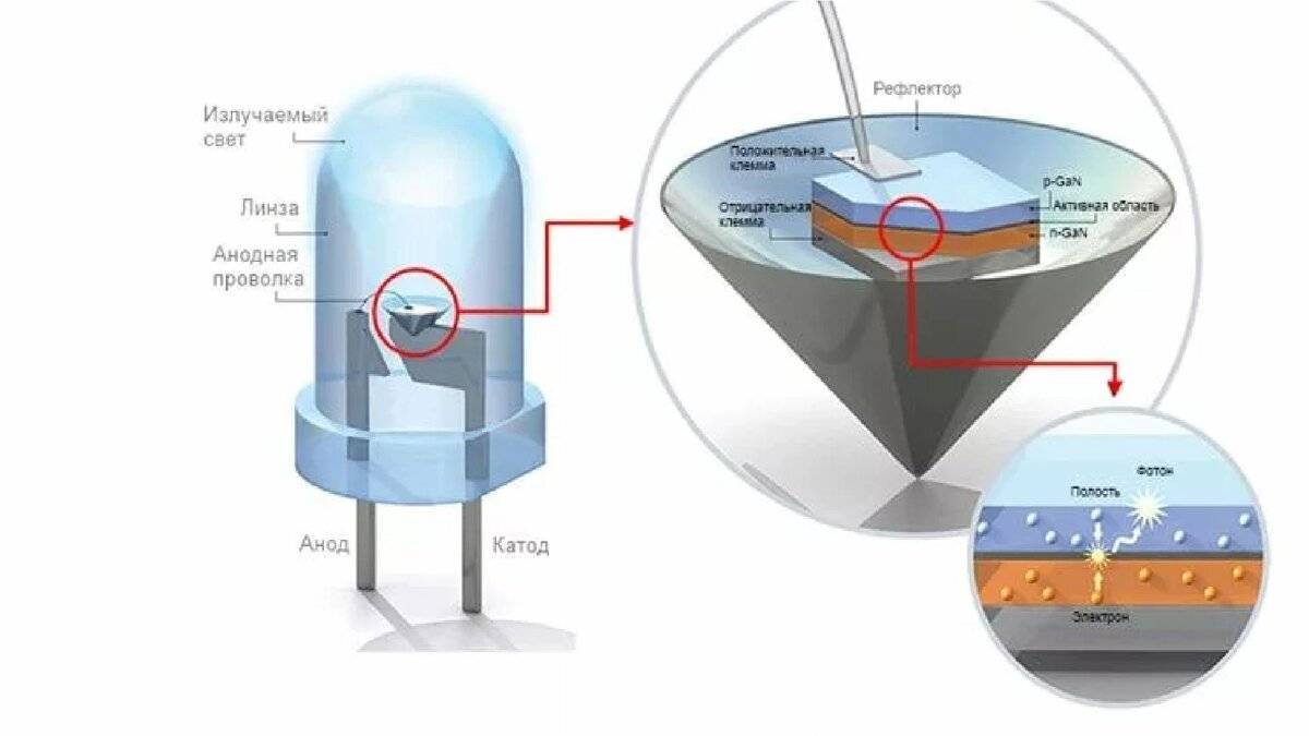 Led устройство. Структура кристалла светодиода. Устройство светодиода схема. Принцип работы светодиода схема. Устройство кристалла светодиода.