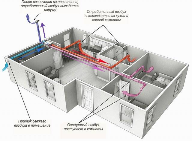Система приточно-вытяжной вентиляции: разновидности и конструктивные особенности