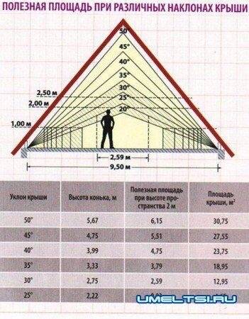 Высота конька двухскатной крыши дома 6х6