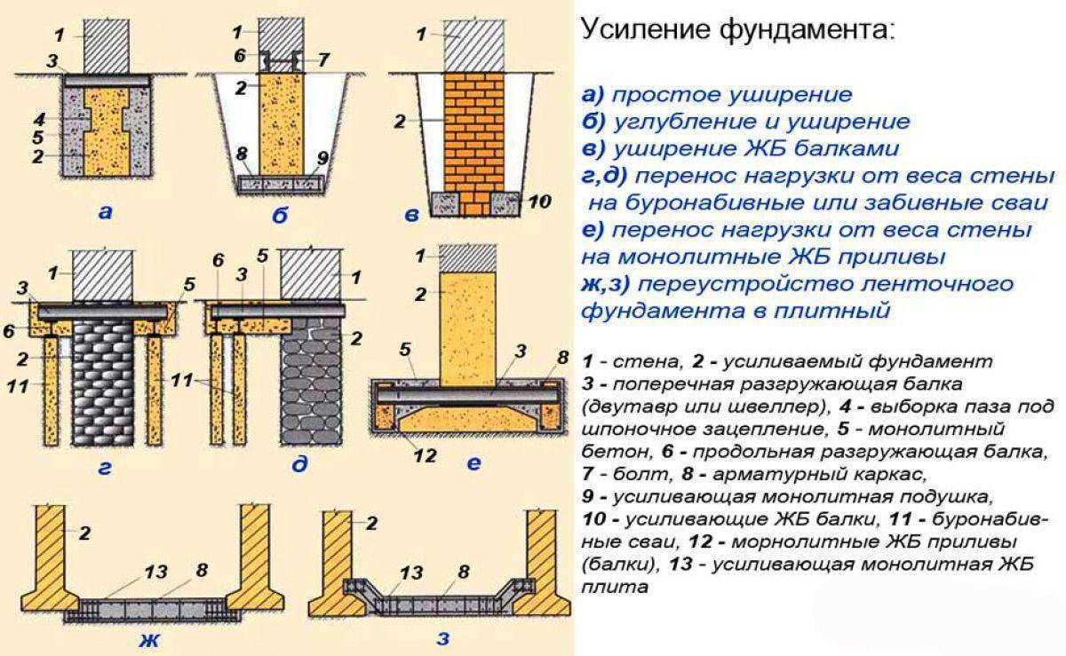 Строительство столбчатого фундамента для каркасного дома своими руками? из блоков, на глине или кирпича +видео