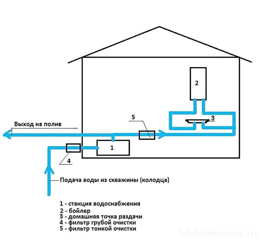 Водоснабжение частного дома из колодца: плюсы, устройство