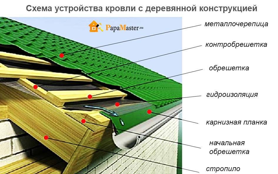 Устройство холодной кровли из профнастила технология схема