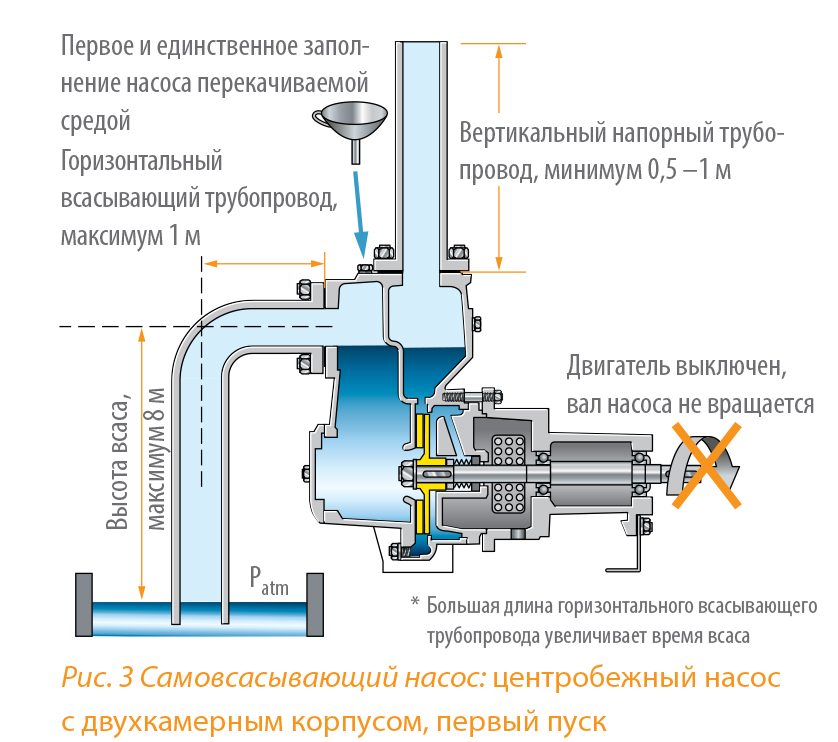 Что такое самовсасывающий насос