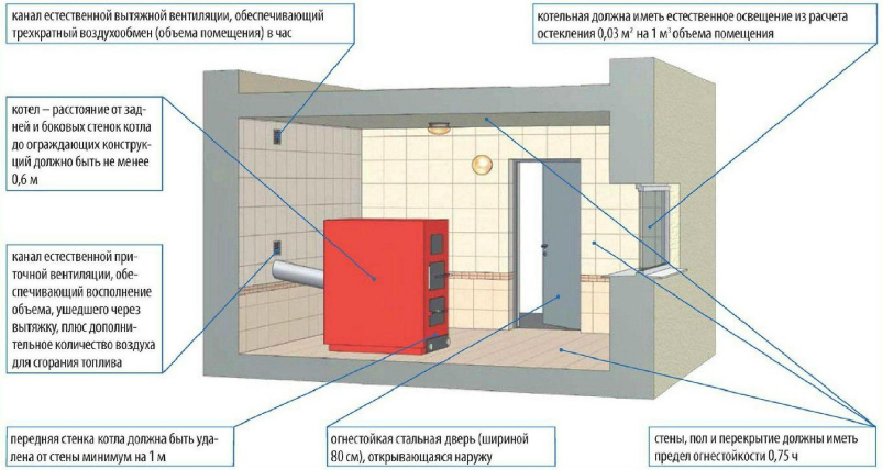 Вентиляция в котельной частного дома с газовым котлом: требования, нормы