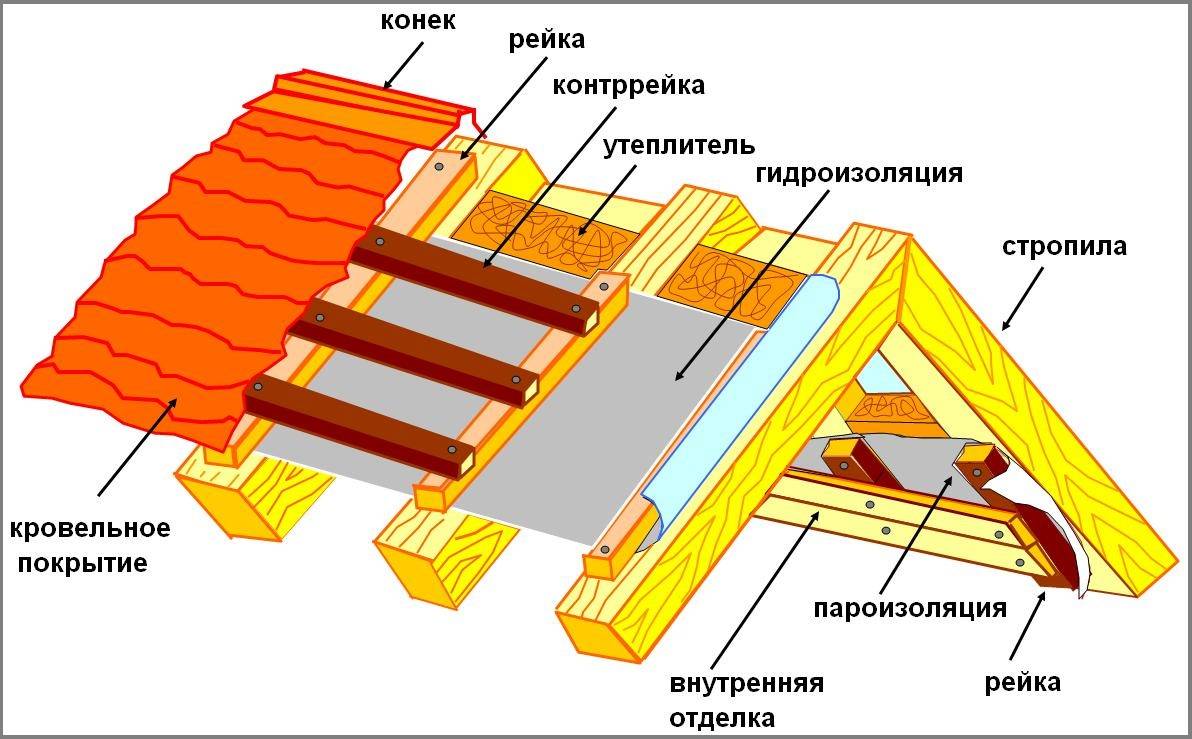 Гидроизоляция кровли своими руками: пошаговая инструкция
