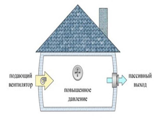 Вентиляция в каркасном доме своими руками: правила обустройства системы воздухообмена в "каркаснике"