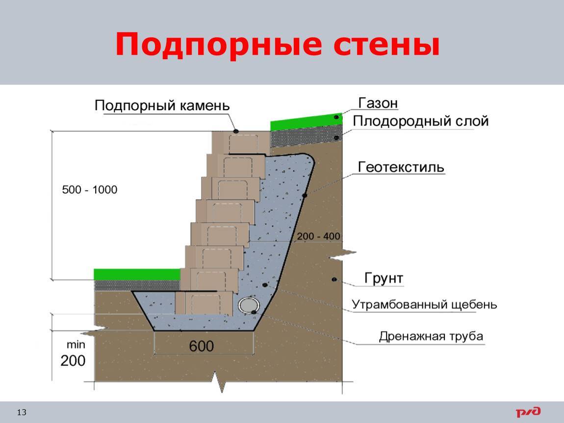 Подпорная стенка из бетона: технология устройства