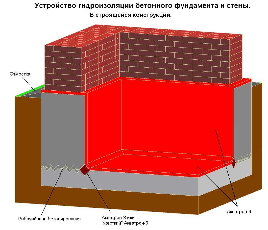 Гидроизоляция фундамента своими руками: как правильно сделать, нужна ли и какая лучше