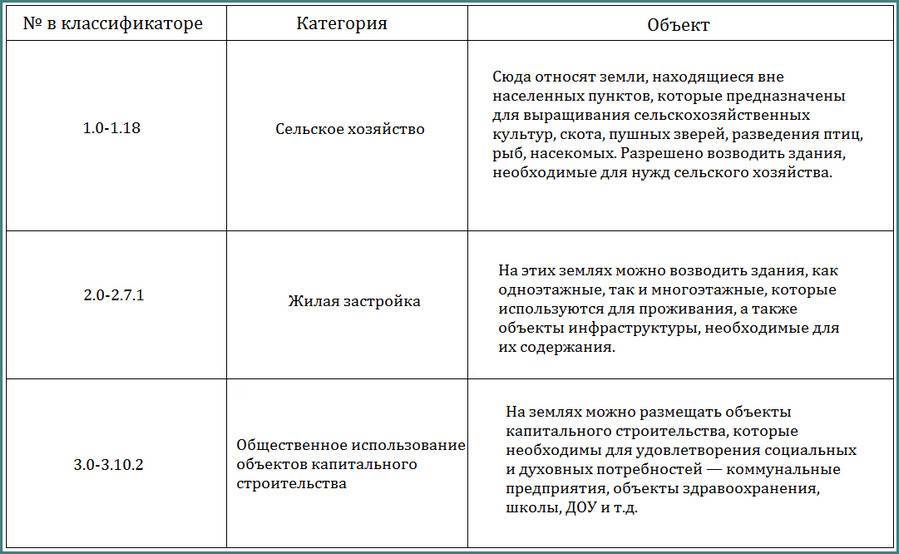 На какие категории делятся земли и зачем - читайте в разделе учебник