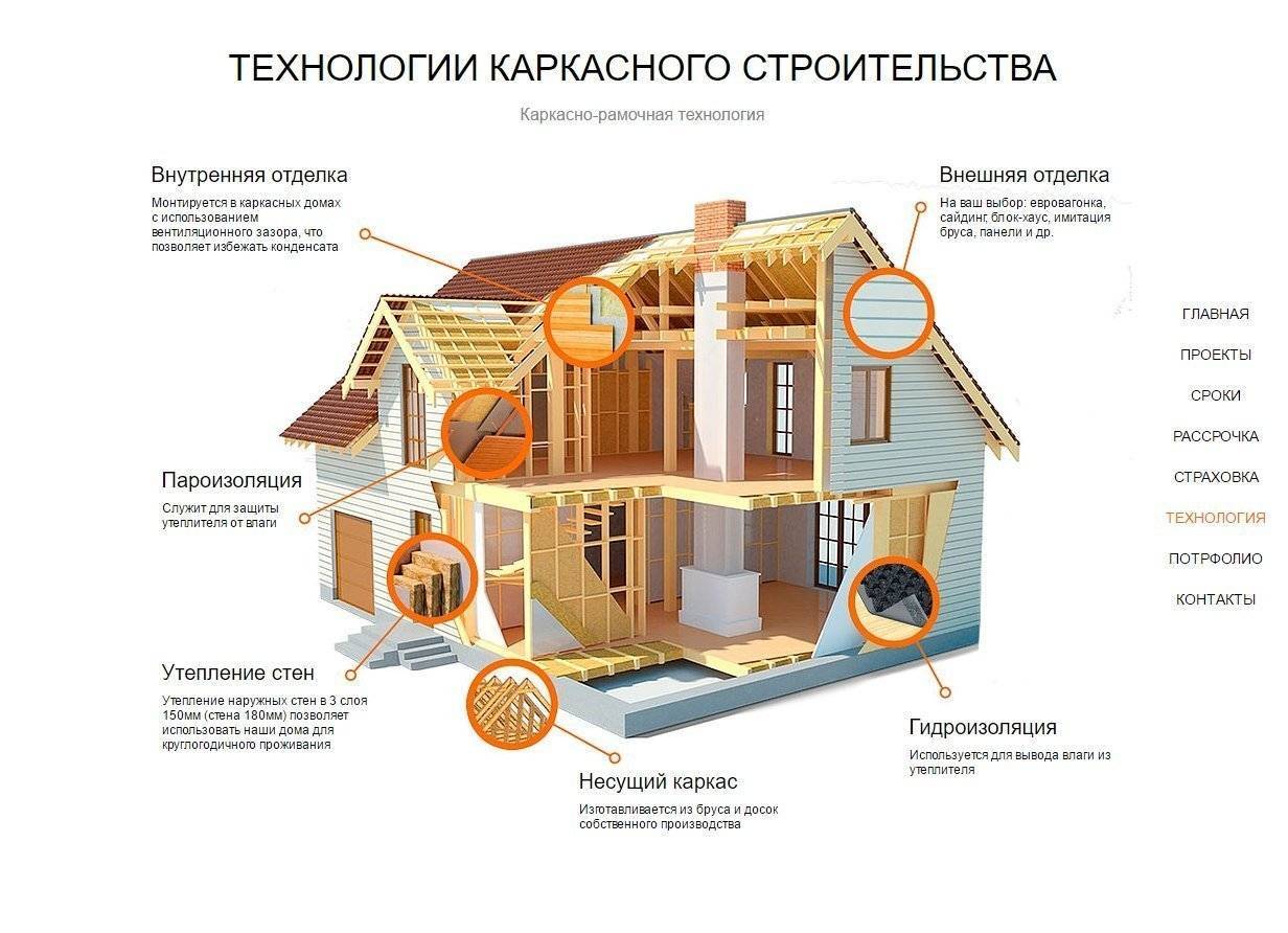 Второй этаж в частном доме: знания и выбор, риски и особенности строительства
