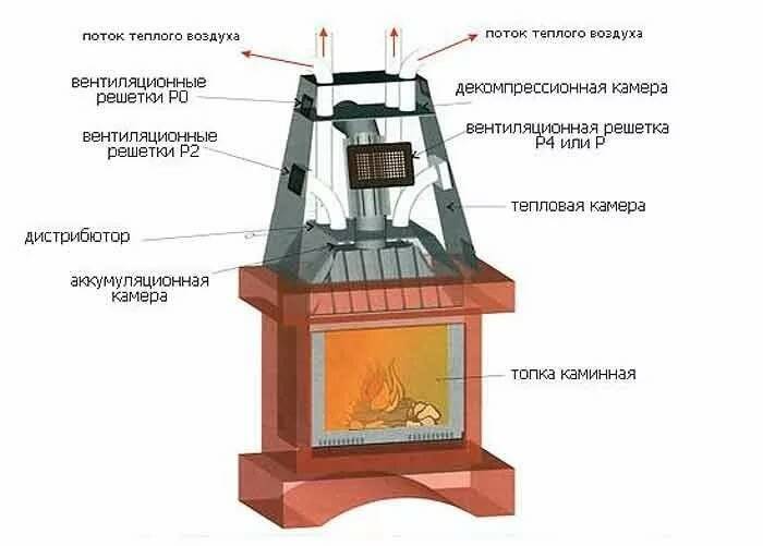 Какую топку выбрать. Конструкция камина с чугунной топкой схема. Схема конвекции каминной топки. Кассетный камин с воздуховодами схема. Короб для каминной топки схема.