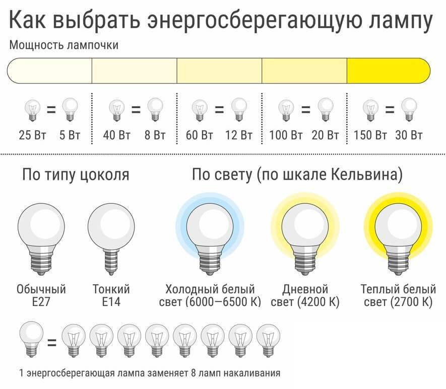 Что лучше: лампы энергосберегающие или светодиодные