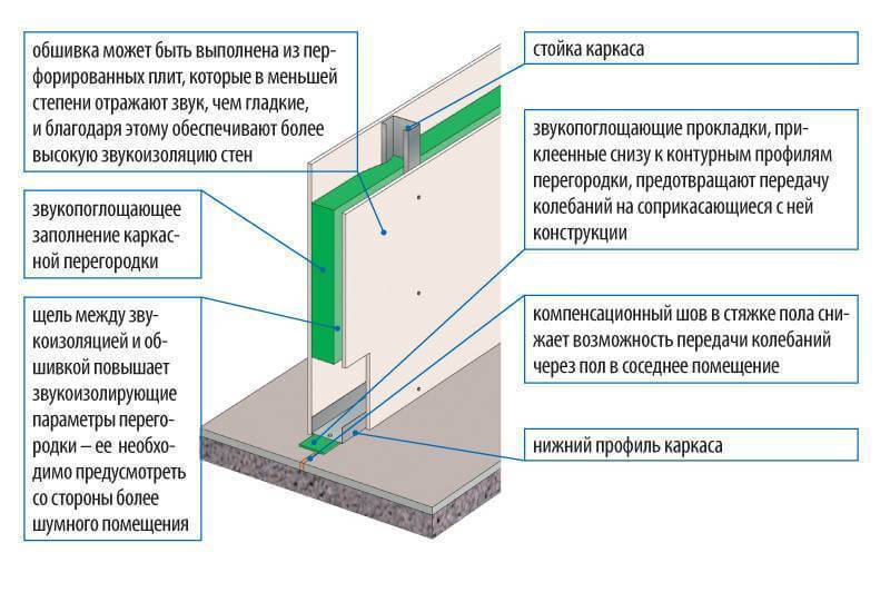 Как улучшить шумоизоляцию, если ремонт уже закончили