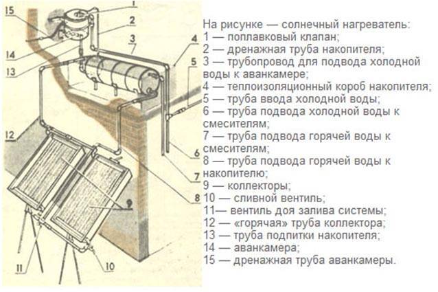 Воздушный солнечный коллектор своими руками — особенности изготовления