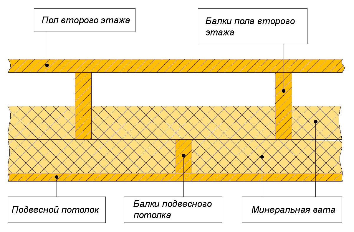 Пирог перекрытия первого этажа по деревянным балкам