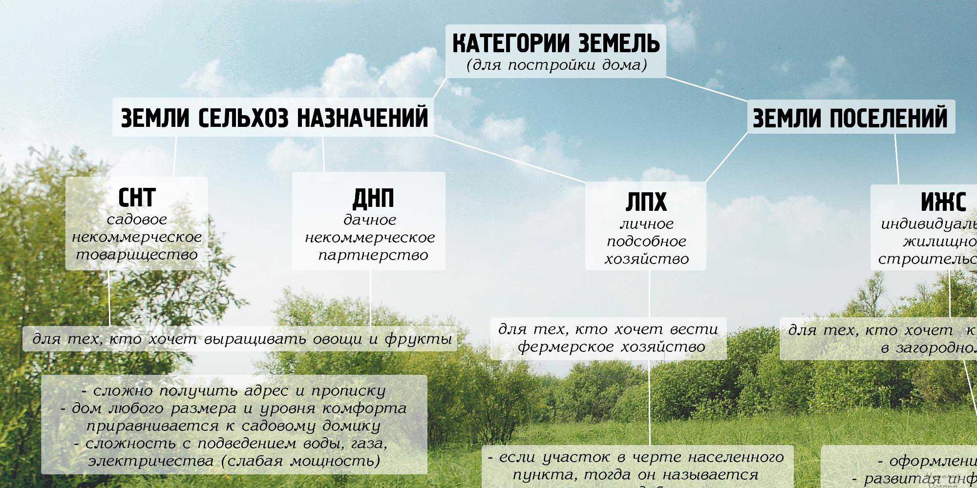 Как перевести землю из ижс в коммерческую