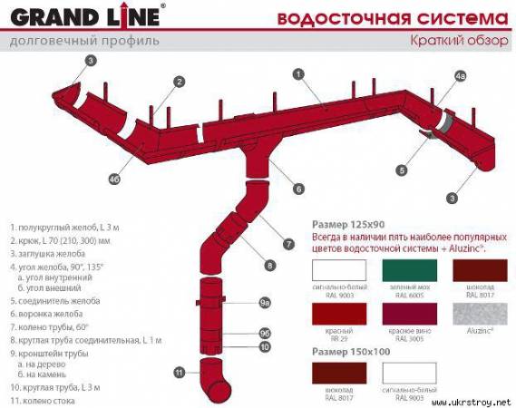 Технические характеристики водостоков гранд лайн (grand line) и аквасистем (aquasystem)