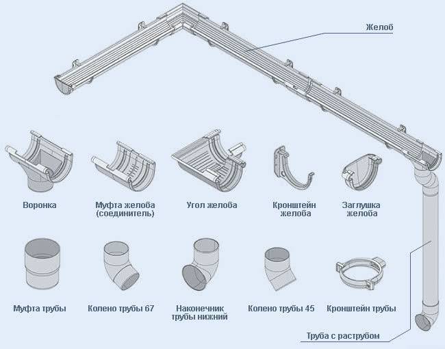 Водосточная система деке (docke) -пластиковая: инструкция по монтажу своими руками люкс и стандарт
