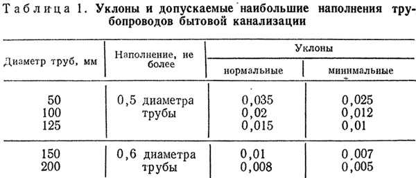 Какой уклон канализационной трубы должен быть: обзор +видео