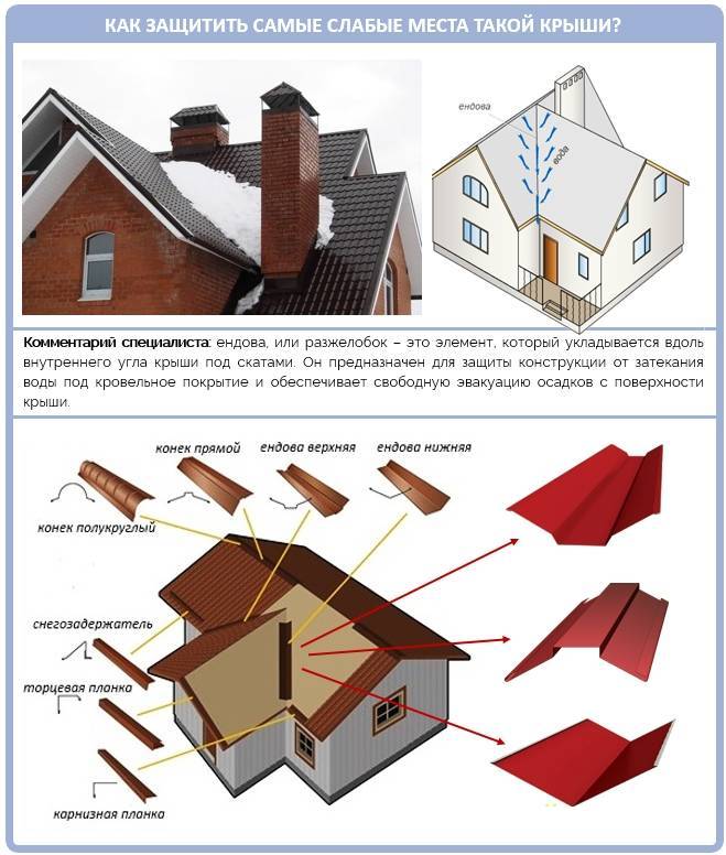 Многощипцовая крыша стропильная система - устройство, порядок расчета и основные приемы монтажа