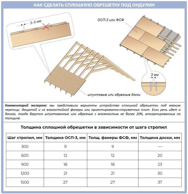 Обрешетка схема