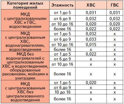Давление воды в кране: нормы по госту, как замерить и что делать, если показатели ниже установленных