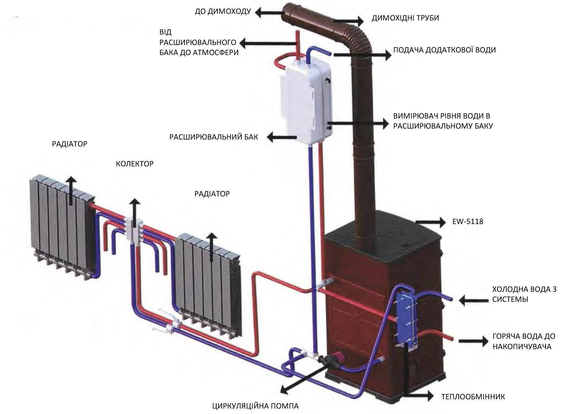 Печь с котлом водяного отопления: установка котла, кирпичная кладка, преимущества и недостатки