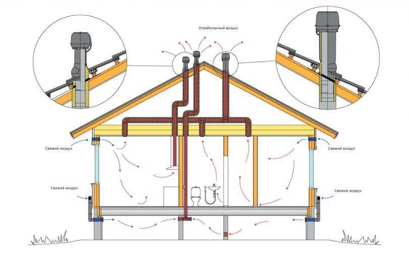 Вентиляция в деревянном доме: разновидности существующих систем и способы их реализации