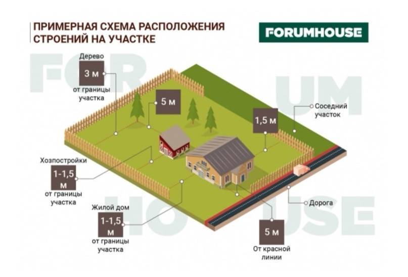 Нормы отступа от границ участка при строительстве в 2024 году | администрация краснознаменского муниципального образования самойловского муниципального района