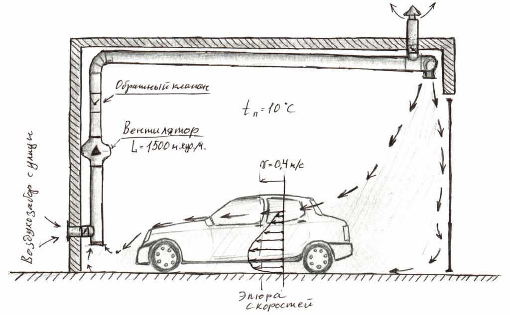 Вентиляция подвала гаража это всегда очень важноавтомобили на альтернативном топливе