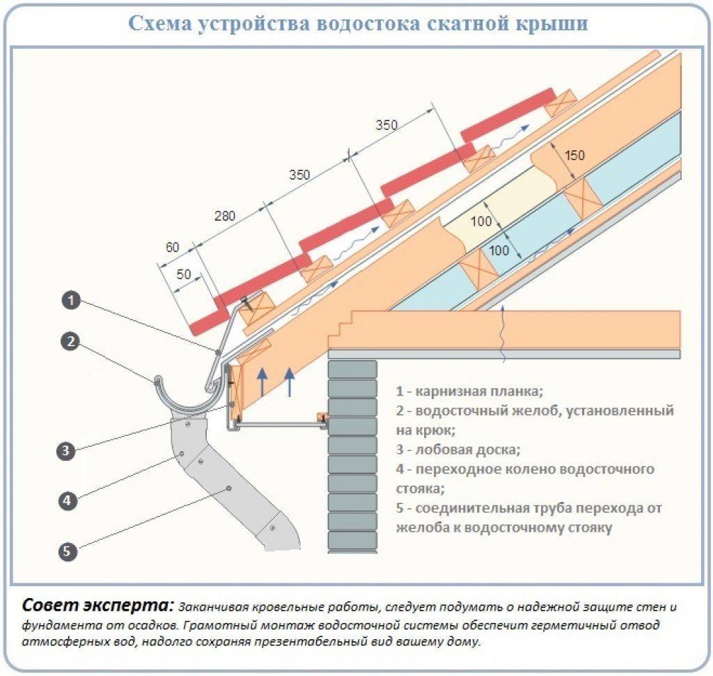 Как сделать водосток на дом своими руками +видео: устанавливаем на крыше дома- как правильно сделать