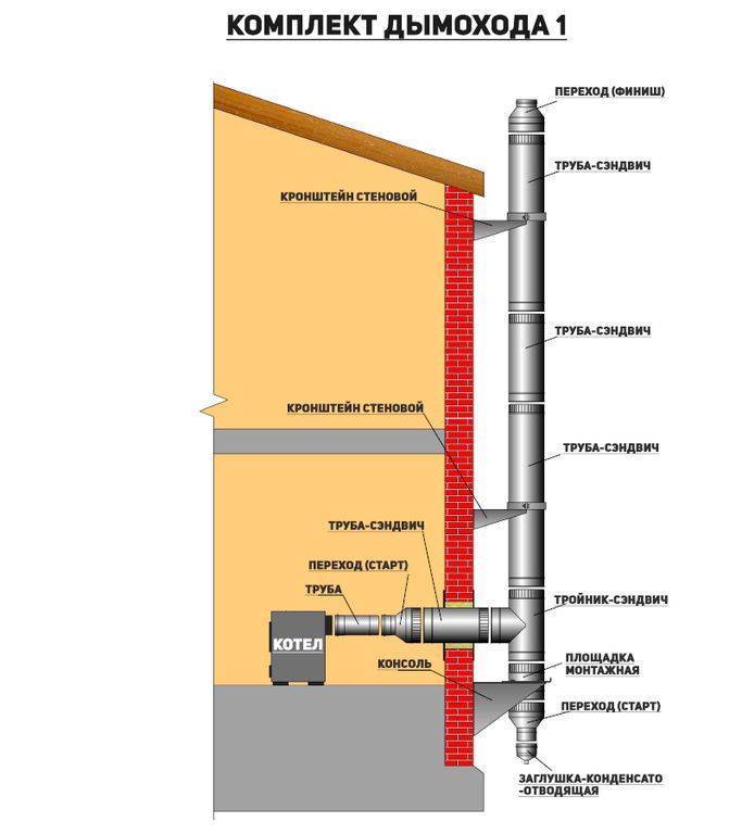 Схема монтажа дымохода для газового котла