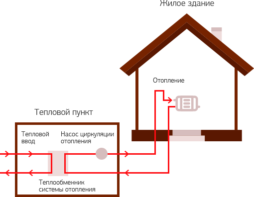 Децентрализованная система теплоснабжения - отопление