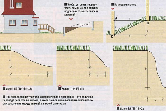 Вниз под уклоном. Как определить уклон участка своими руками на участке. Участок на склоне террасирование склонов схема. Перепад на участке. Как определить уклон участка.