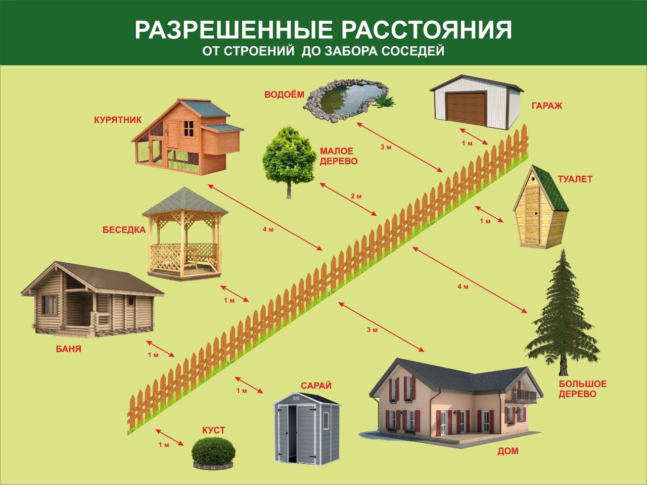 Можно ли строить дом на землях для садоводства, огородничества и земле сельхозназначения