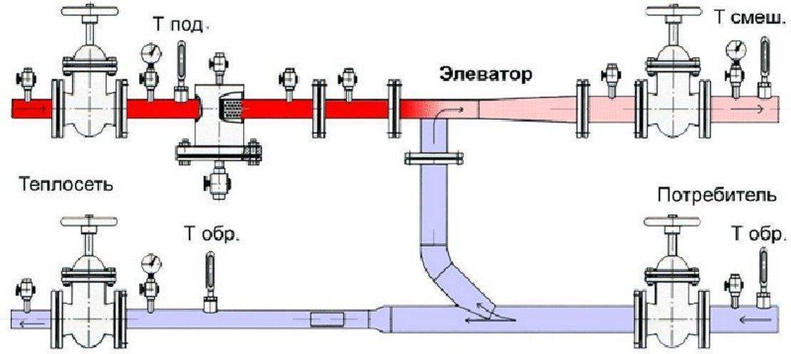Элеваторные узлы системы отопления: назначение, строение и особенности эксплуатации