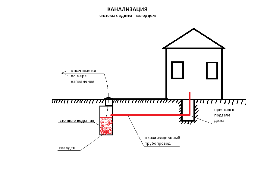 Канализация в частном доме - схема и глубина укладки труб, как правильно провести внешнюю и наружную?