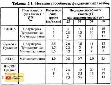 Фундамент тисэ: технология строительства своими руками