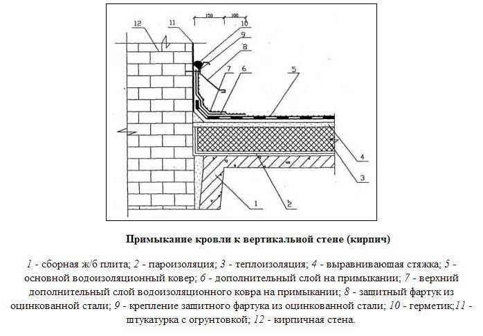 Примыкание кровли к стене здания: варианты и технологии проведения
