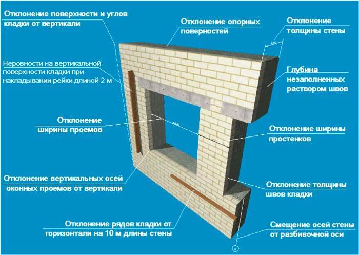 Снип: кирпичная кладка - требования и нормы