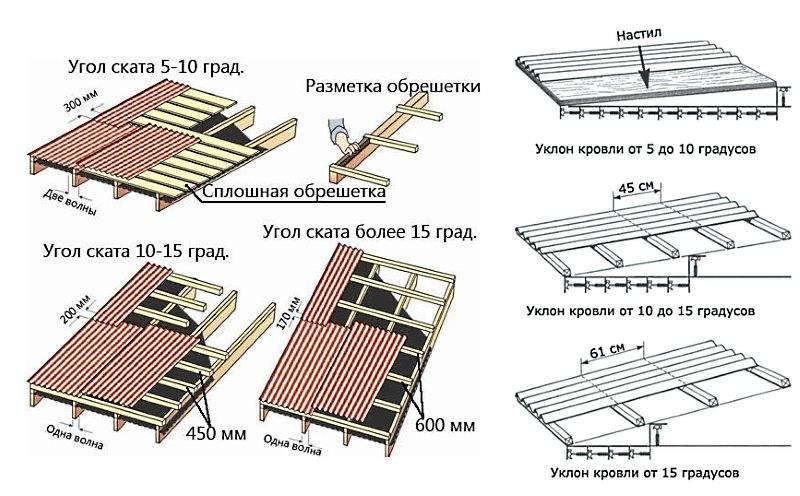 Советы по монтажу обрешетки под ондулин