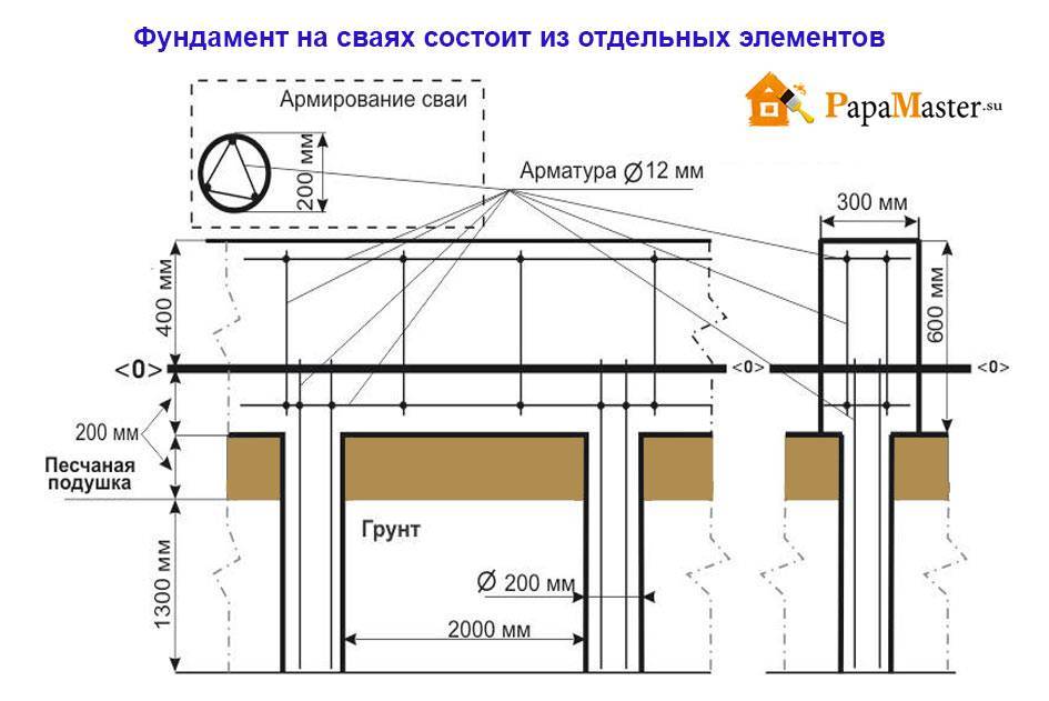 Фундамент c ростверком, буронабивной: технология устройства ростверкового буронабивного фундамента