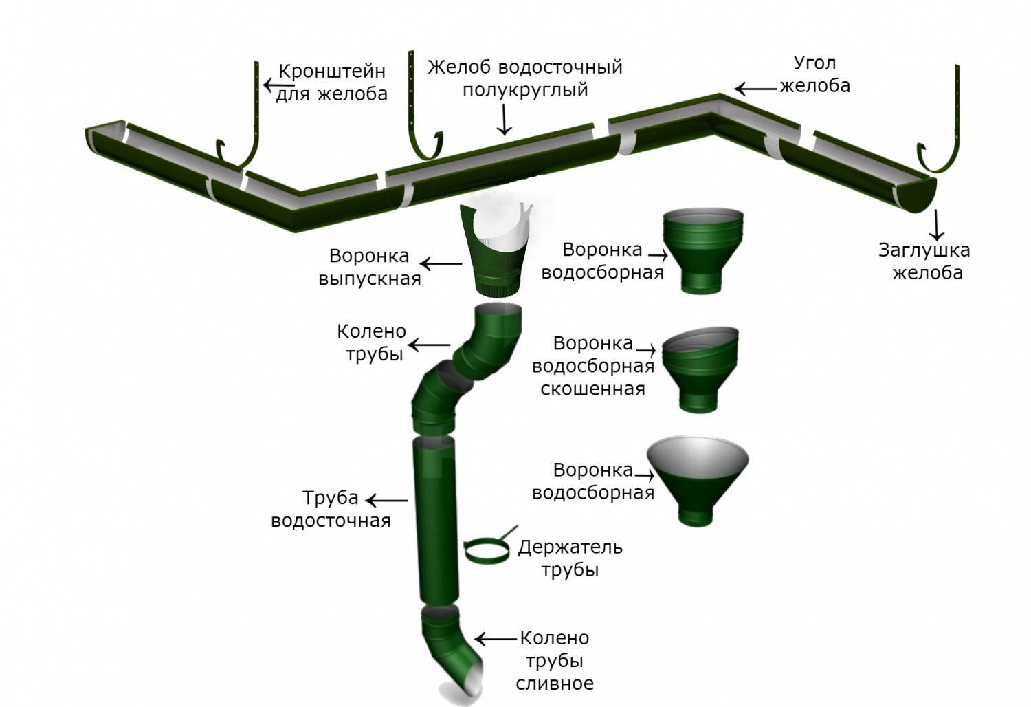 Обзор популярных водосточных систем