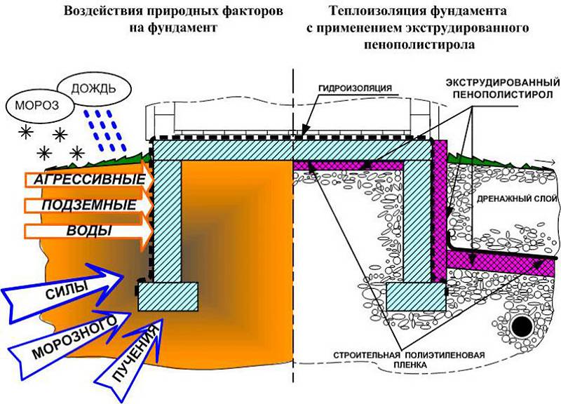 Правильное утепление ленточного фундамента: практический опыт и требования