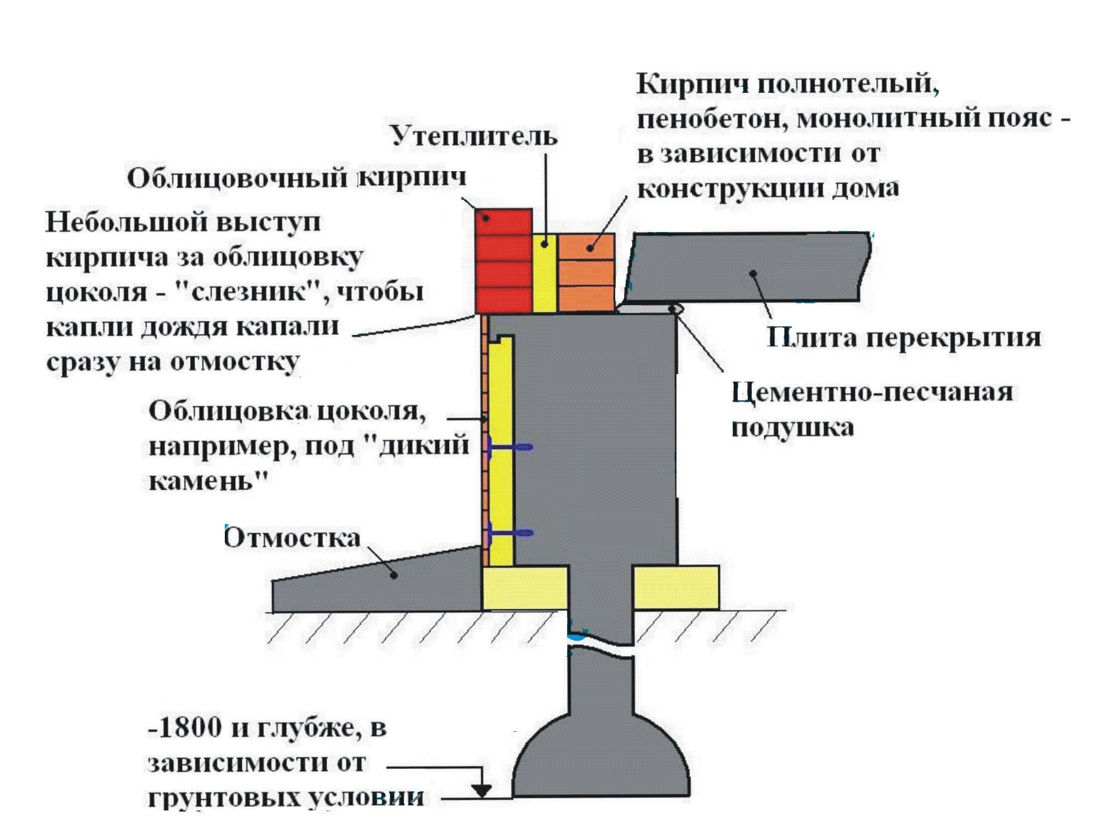 Технология изготовления буронабивных свай с монолитным ростверком