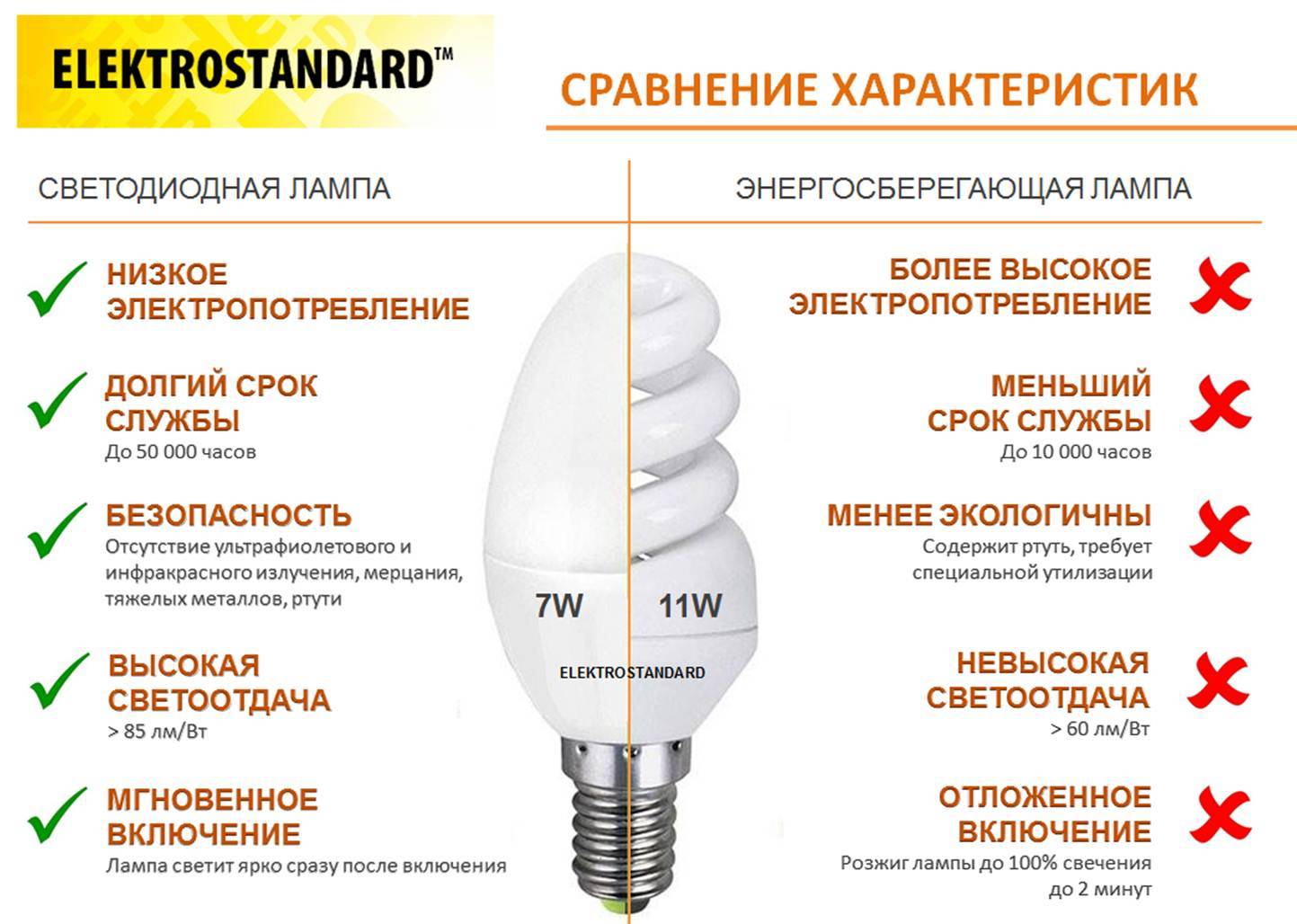 Светодиодные лампы экономят электроэнергию или нет?