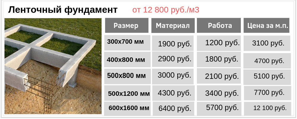 Калькулятор бетона ленточного фундамента