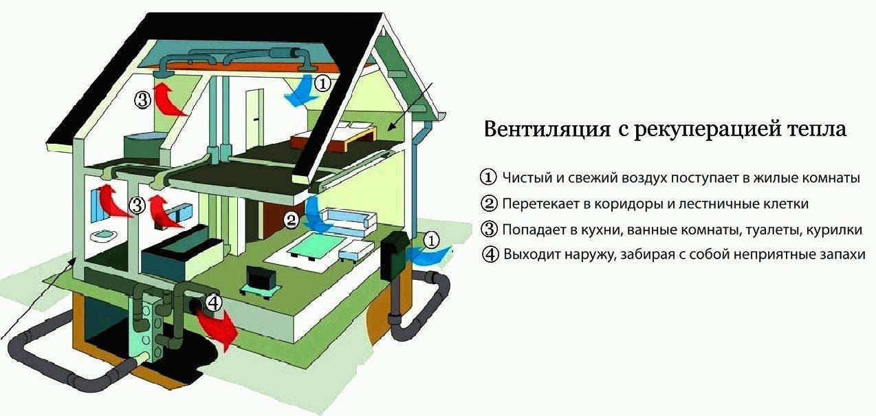 Рекуператор воздуха для дома своими руками: руководство по изготовлению