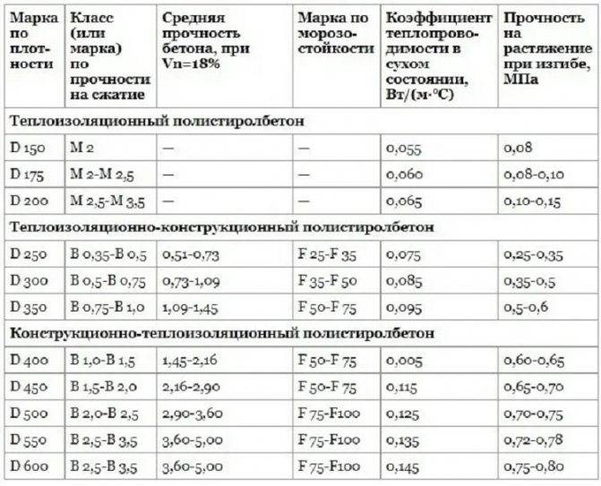 Теплопроводность полистиролбетона: требования и расчет коэффициента